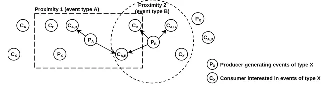 Fig. 1. Disseminating events using event types and proximities 