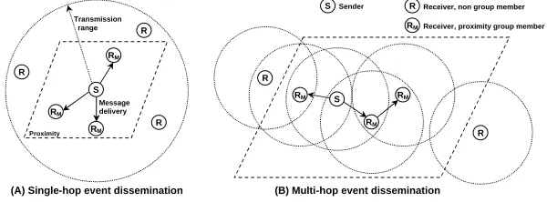 Fig. 3. Event dissemination scenarios 