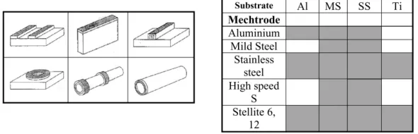 Fig. 1. Typical substrate geometries and substrate�mechtrode material combinations for friction surfacing applications.