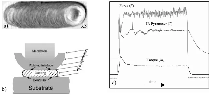 Fig. 2.Ž .a Plan view of coating, b temperature measurements, and c process parameters.Ž .Ž .
