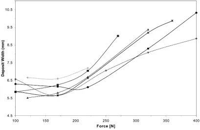 Fig. 6. Schematic representation of experimentally established relationships between controllable, observable and quality parameters in thefriction surfacing process.