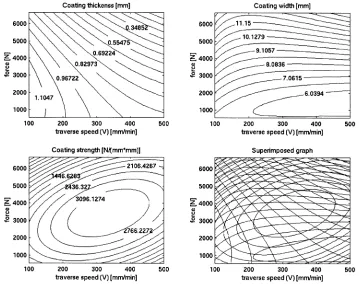 Fig. 8. Functional relationships between major process parameters and coating state variables.
