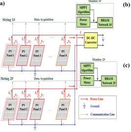 Figure 6. The MPPT estimated results. (a) Output power versus output voltage, (b) Output current versus output voltage, (c) Duty ratio versus switch number 