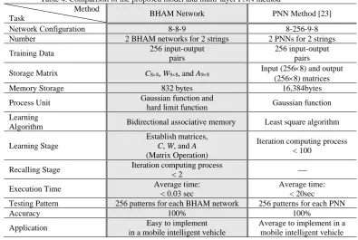 Table 4. Comparison of the proposed model and multi-layer PNN method                  Method 