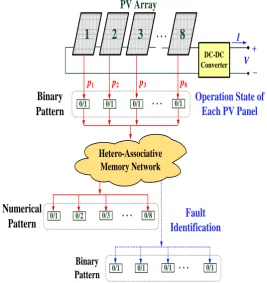 Figure 1. Schematic diagram of multiple fault location in a PV array using hetero-associative memory network  