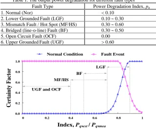 Figure 3. The certainty factors versus the index, pq, for normal condition and fault types  