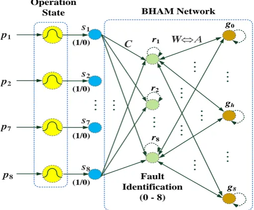 Figure 4. The configuration of BHAM network  
