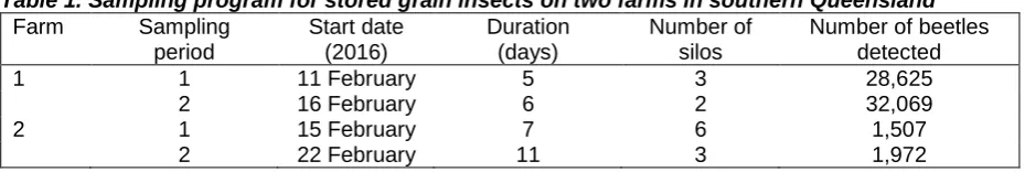 Table 1. Sampling program for stored grain insects on two farms in southern QueenslandFarmSamplingStart dateDurationNumber ofNumber of beetles