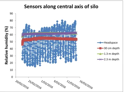 Figure 5. Relative humidity measured half-hourly in the headspace and grain bulk in a silocontaining barley.