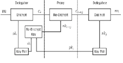 Figure 1. The intuition of Proxy Re-Encryption 