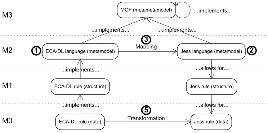 Figure 2: Model hierarchy  