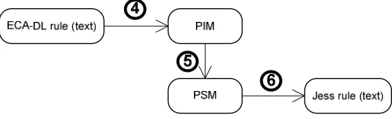 Figure 3: Transformation process  
