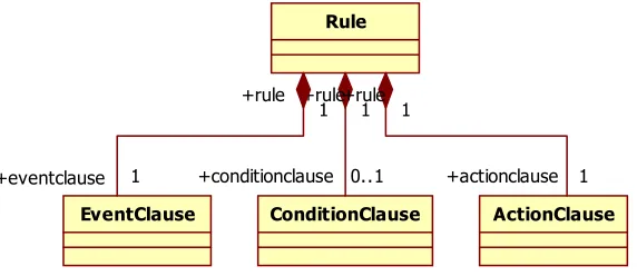 Figure 4: The main elements of an ECA-DL rule 