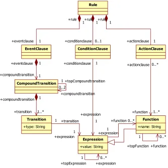 Figure 5 shows the model in more detail by showing related classes and how all classes relate to each other