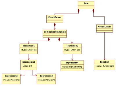 Figure 6: An example ECA-DL model 