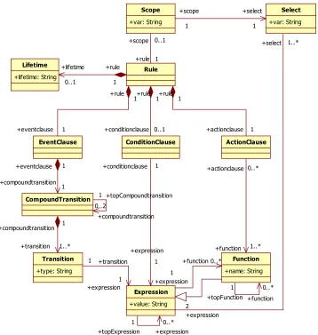 Figure 7: The extended ECA-DL metamodel 
