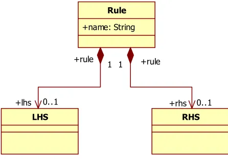Figure 8: The main elements of a Jess rule 