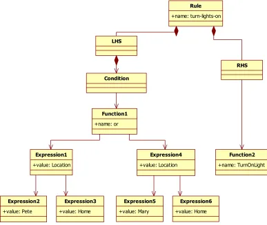 Figure 10 shows how this example rule relates to the metamodel. 