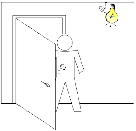 Figure 1: The light turns on when the user enters his office 