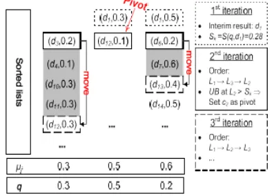 Fig. 1. Query processing in the ID-ordering paradigm. Expect that the query includes terms t1; t2; .