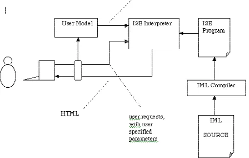 Figure 1: Model-neutral IML architecture for versioning
