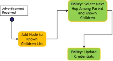 Fig. 3.5: Adding a node as a child.