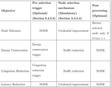 Table 3.2: Sensor node selection strategies for prioritized objectives.