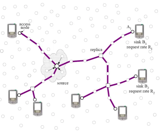 Fig. 2.4: Construction of path from access node to the mobile sink (Kim et al., 2003)