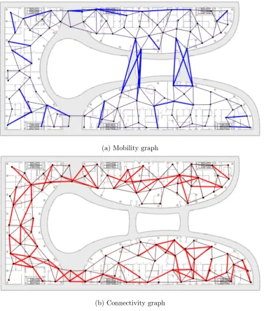 Fig. 2.6: Diﬀerence between mobility and connectivity graphs (Kusy et al., 2009). (a)