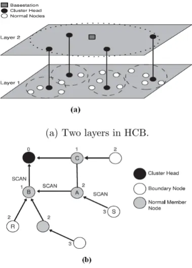 Fig. 2.8: Hierarchical Cluster Based Routing (Xia et al., 2009).