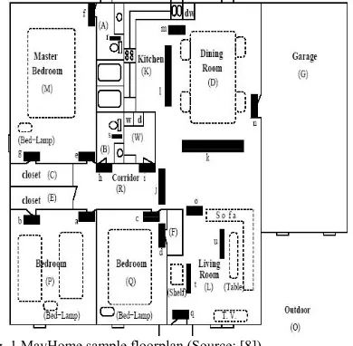 Fig. 2 MavHome energy consumption 