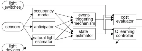 Fig. 3 Adaptive House Architecture (Source: [10]) 