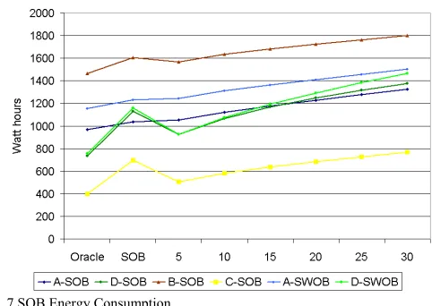 Fig. 7 SOB Energy Consumption 