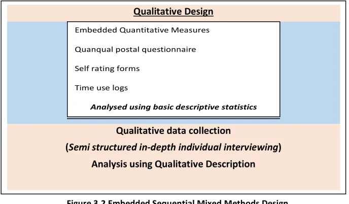 Figure 3.2 Embedded Sequential Mixed Methods Design 