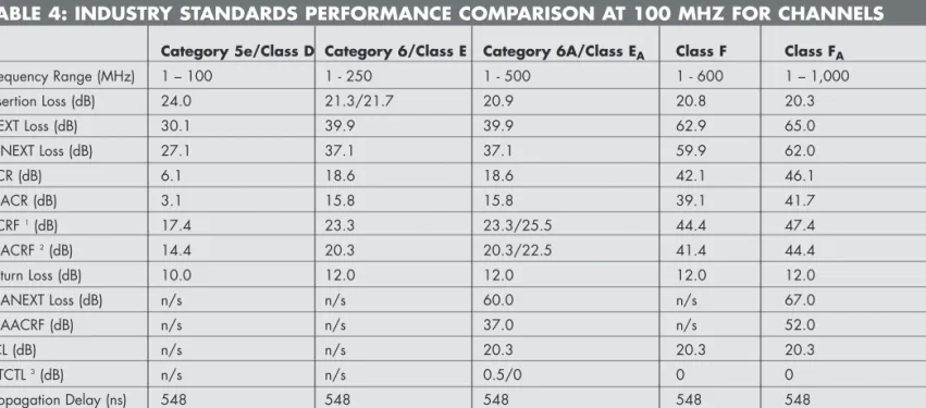 Table 3 summarizes cabling types capable of supporting commonly specified applications over 100-meter, four-connector topologies.