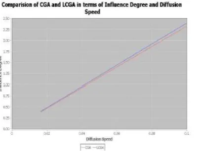 Fig 3: Comparison of CGA and LCGA in terms of 