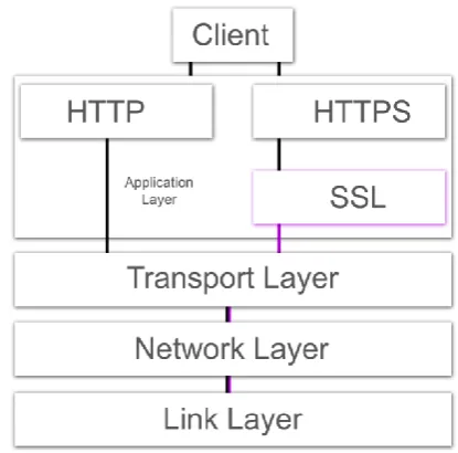 Fig 1: SSL Architecture 