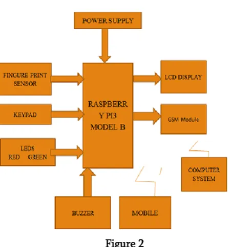 Figure 2 10) But if  finger print is not match Buzzer is ON and 