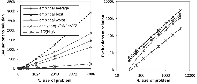 Figure 6a) Performance of recombinative hill-climber on H-IFF. 