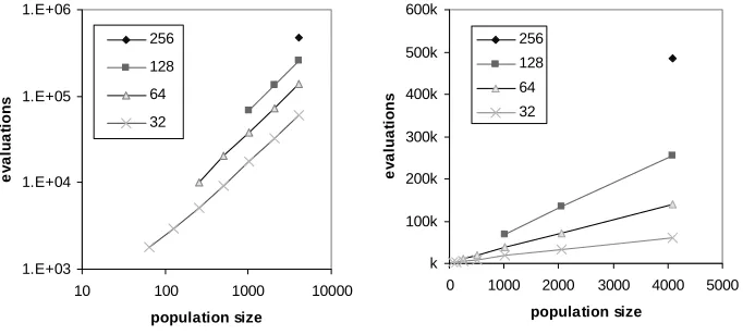 Figure 8a) shows the solution times for the algorithm in Figure 4 for N=32 doubling to N=256 and for population sizes from 32 doubling to 4096