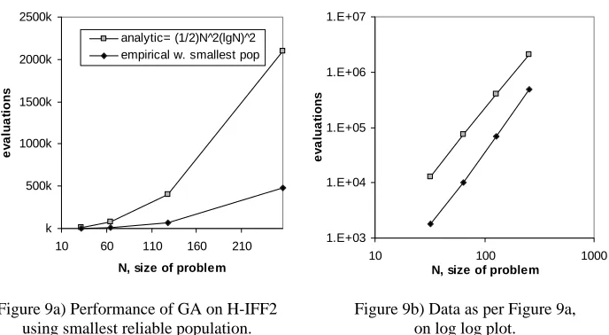 Figure 9a) Performance of GA on H-IFF2 using smallest reliable population. 