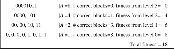 Figure 3: Evaluating an example string, “00001011”, using H-IFF. At the top level, level 3, one string of size 8 is presented, it is not correct and no fitness contribution is conferred