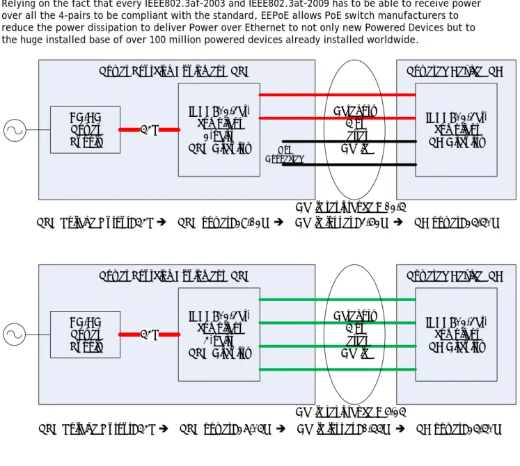 Figure 1: PoE vs. EEPoE Cable losses when powering a 25.50W PD from 54V PSE power supply 