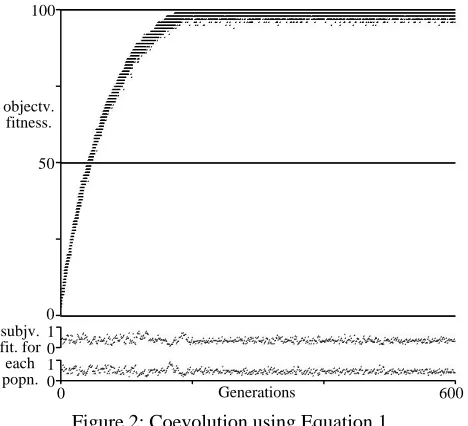 Figure 2: Coevolution using Equation 1. 