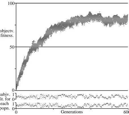 Figure 4: Coevolution using Equation 2, 10 dimensions. 