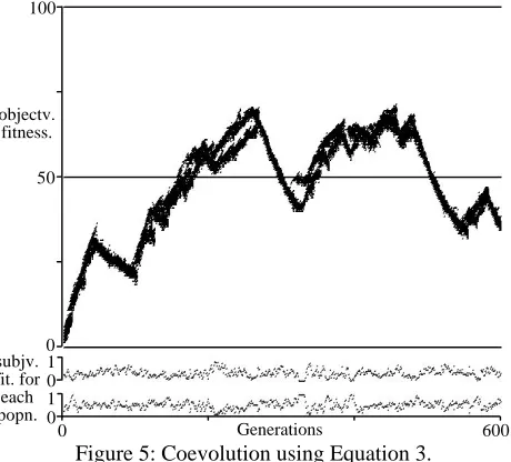Figure 5: Coevolution using Equation 3. Generations 