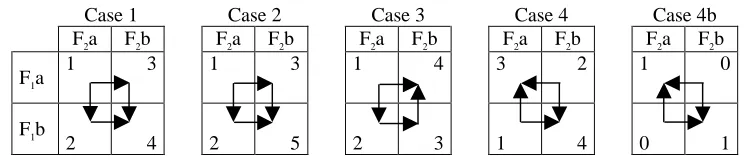 Table 1. Example selective values for combinations of two features. 