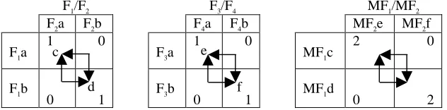 Table 2. Abstracting the interaction of two pairs of features, F1/ F2 and F3/F4, into the interaction of two ‘meta-features’ MF1/MF2