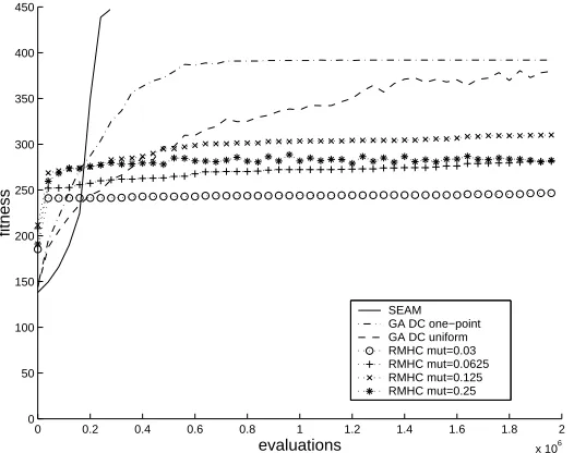Fig. 5. Performance of SEAM, regular GA with Deterministic Crowding (using one-point and uniform crossover), and Random Mutation Hill-Climbing, on Shuffled HIFF