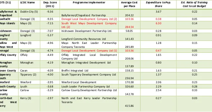 Table 3.5 Expenditure at Lot level with relative HP Index Score 